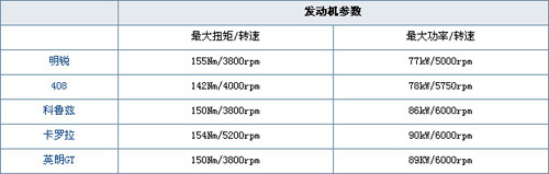 黄金排量大比拼 五款1.6L中级车推荐