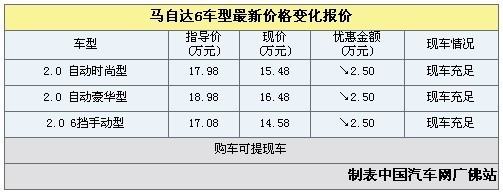 现购马自达6现金让利达2.5万元现车充足