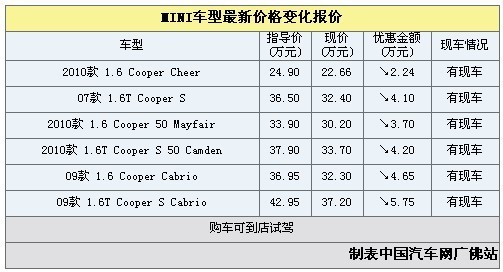 MINI最高优惠5.75万元 最低售22.66万元