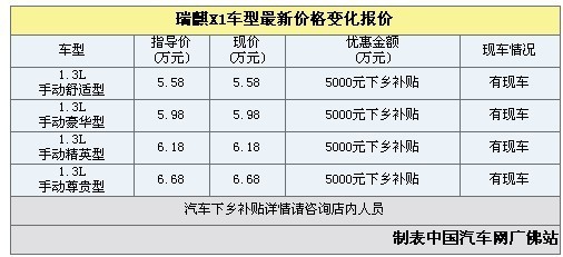 购瑞麒X1获5000元汽车下乡补贴现车充足