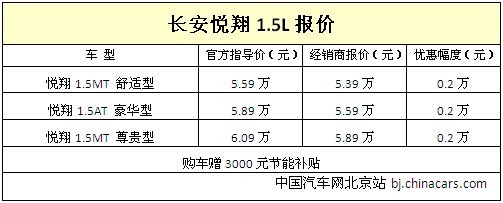 长安悦翔优惠2000 并赠3000元节能补贴