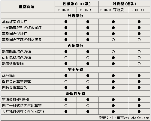 配置有增有减 解读2011款世嘉变在哪