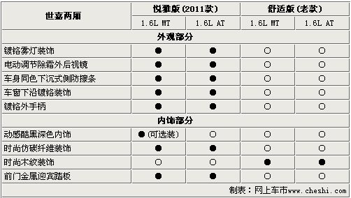 配置有增有减 解读2011款世嘉变在哪