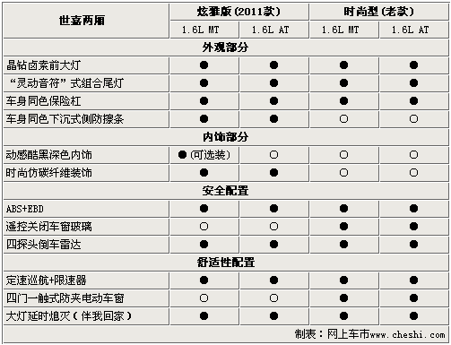 配置有增有减 解读2011款世嘉变在哪