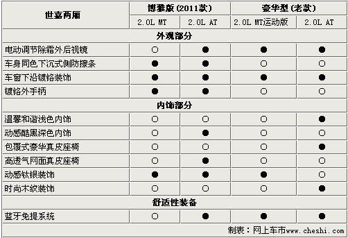 配置有增有减 解读2011款世嘉变在哪(2)