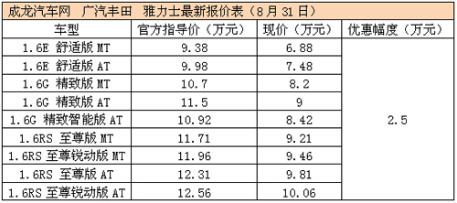 雅力士全系优惠2.5万 进入6万区间