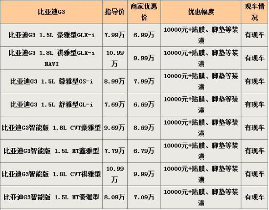 比亚迪G3苏州送装潢 全系优惠1万元