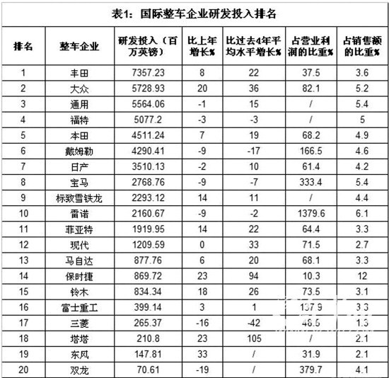 丰田整车研发投入最多 保时捷比例最高