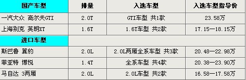 选国产还是进口？25万内两厢性能车推荐