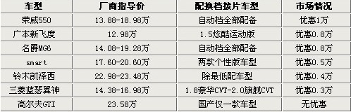 弹指一挥间 25万以下7款配“换档拨片”车型推荐