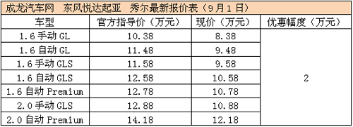 全系优惠2万 起亚SOUL秀尔8.38万起