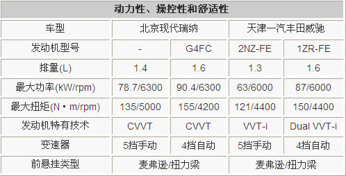 三厢小车谁最超值？ 现代瑞纳VS丰田威驰(2)