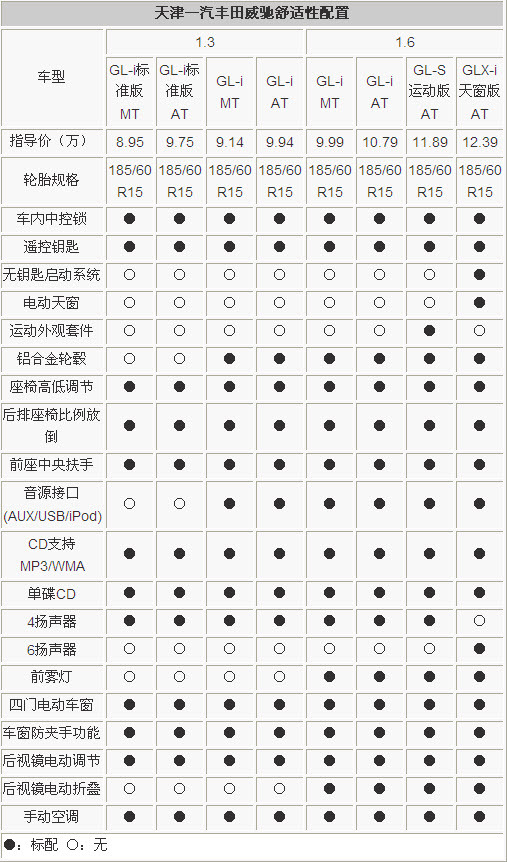 三厢小车谁最超值？ 现代瑞纳VS丰田威驰(3)