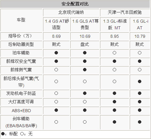 三厢小车谁最超值？ 现代瑞纳VS丰田威驰(3)