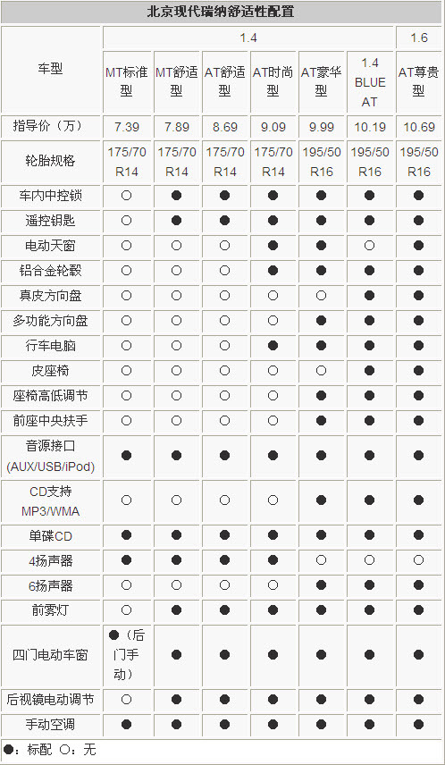 三厢小车谁最超值？ 现代瑞纳VS丰田威驰(3)