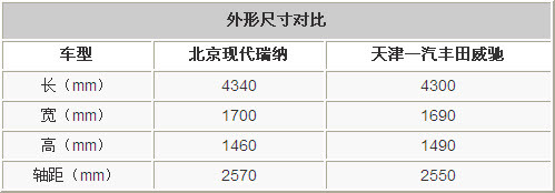 三厢小车谁最超值？ 现代瑞纳VS丰田威驰