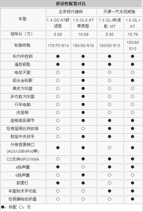 三厢小车谁最超值？ 现代瑞纳VS丰田威驰(3)