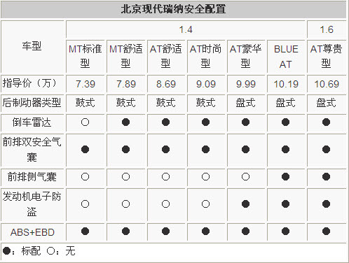 三厢小车谁最超值？ 现代瑞纳VS丰田威驰(3)