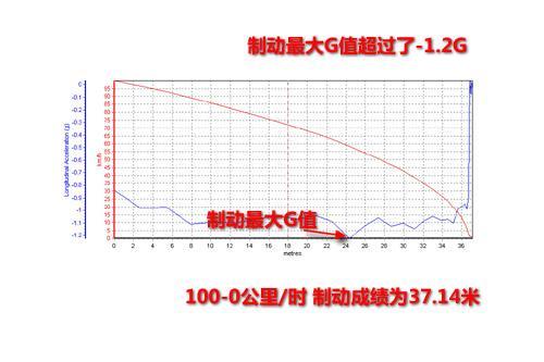 全面测试斯巴鲁新力狮2.5GT 还是运动更适合(11)