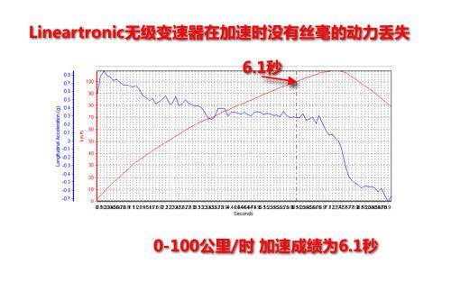 全面测试斯巴鲁新力狮2.5GT 还是运动更适合(11)