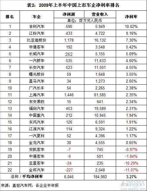 2010上半年中国最赚钱和最不赚钱的车企