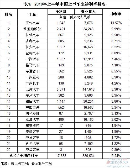 2010上半年中国最赚钱和最不赚钱的车企