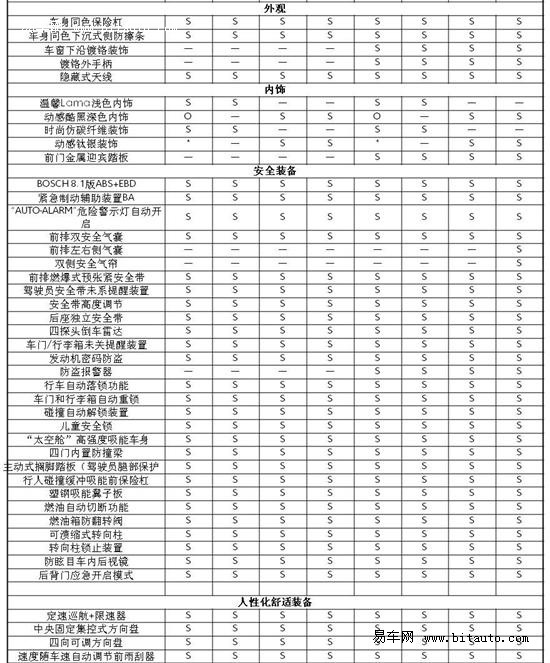 世嘉2011款9月初上市 参数配置表曝光