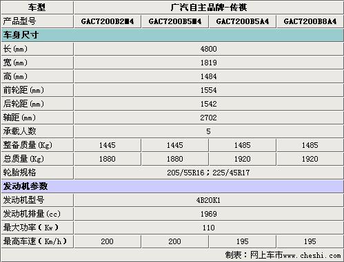 广汽传祺4款车型-明日下线 首推2.0排量