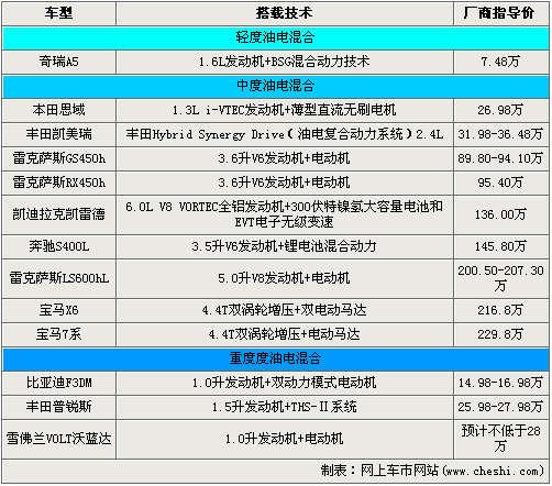 混动怎么动？各程度油电混合动力全解析