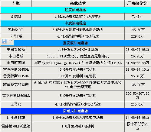 混动车该买吗？7-200万元混合动力车推荐