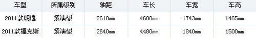 朗逸/福克斯对比推荐 都是2011款最新车型(3)