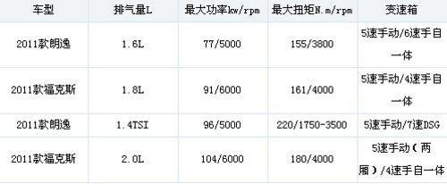 朗逸/福克斯对比推荐 都是2011款最新车型(2)