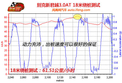 [凤凰测]测试别克新君越 放弃软悬挂利大于弊(4)