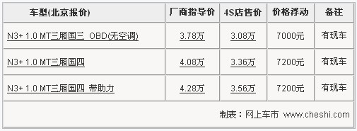 夏利N3+累计最高优惠7200元 现车较充足