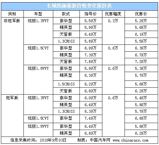 两厢情愿 炫丽1.5L全系优惠达6000元