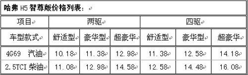 “国产最豪华SUV”哈弗H5智尊版今日上市