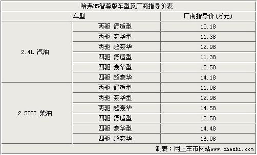 长城哈弗H5智尊版上市 售价10.18-16.08万