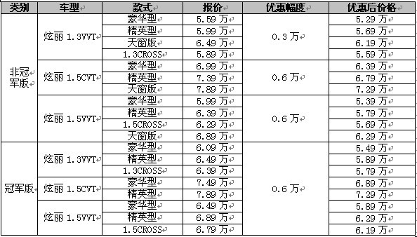 三节巨献 炫丽1.5L全系优惠6000元