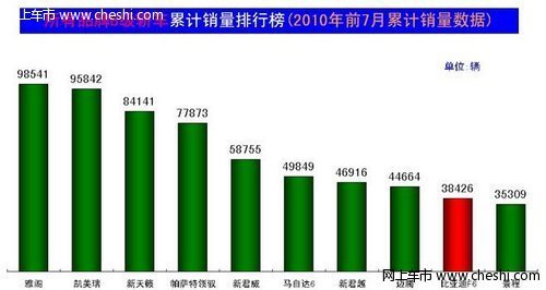 累计破10万辆的动力 比亚迪F6以服务促销量