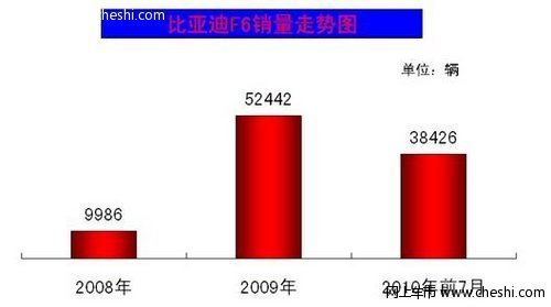 累计破10万辆的动力 比亚迪F6以服务促销量