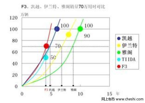 中国汽车界神话  比亚迪F3迅速突破70万辆