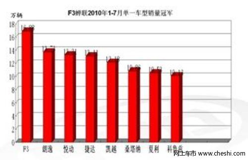 中国汽车界神话  比亚迪F3迅速突破70万辆