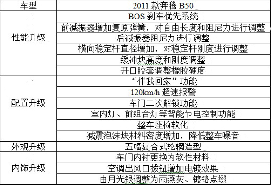 16项升级 2011款奔腾B50增值上市