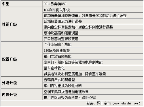 2011款奔腾B50大连隆重上市