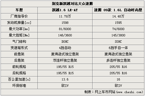 爱家还是爱驾 别克新凯越对比大众速腾(2)