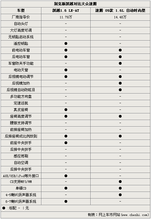 爱家还是爱驾 别克新凯越对比大众速腾