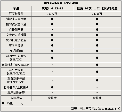 爱家还是爱驾 别克新凯越对比大众速腾(2)