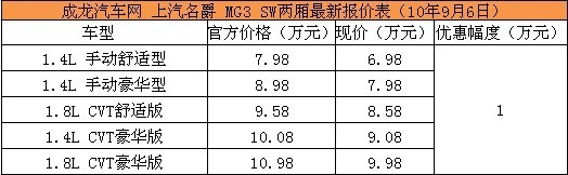 上汽名爵MG3 SW优惠1万 仅售6.58万