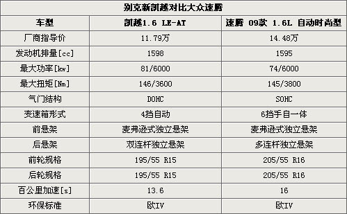 爱家还是爱驾 别克新凯越对比大众速腾(2)