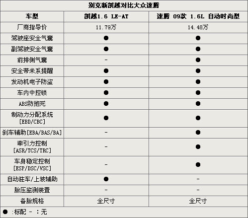 爱家还是爱驾 别克新凯越对比大众速腾(2)